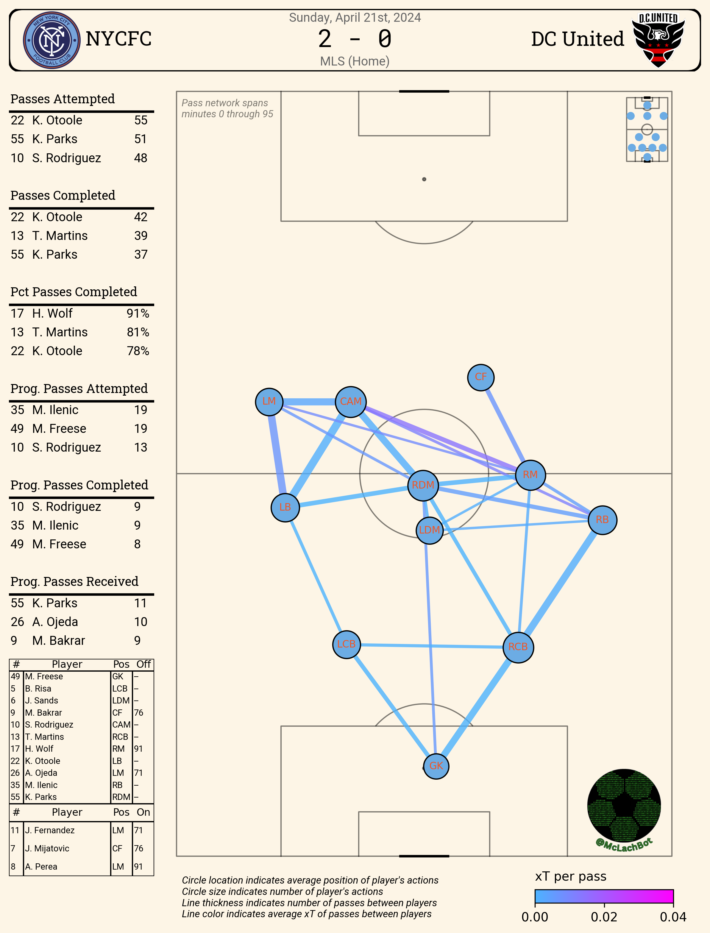 Learning Curve: An improving New York City win again