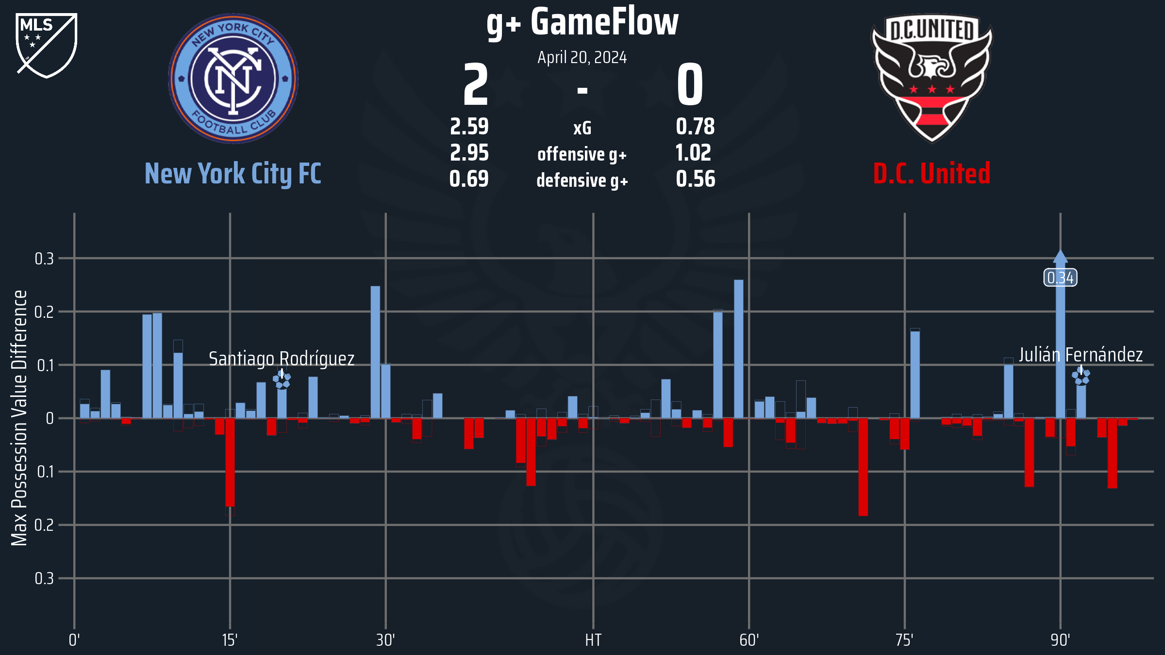 Santi Rodríguez the star as NYCFC blanks DC United