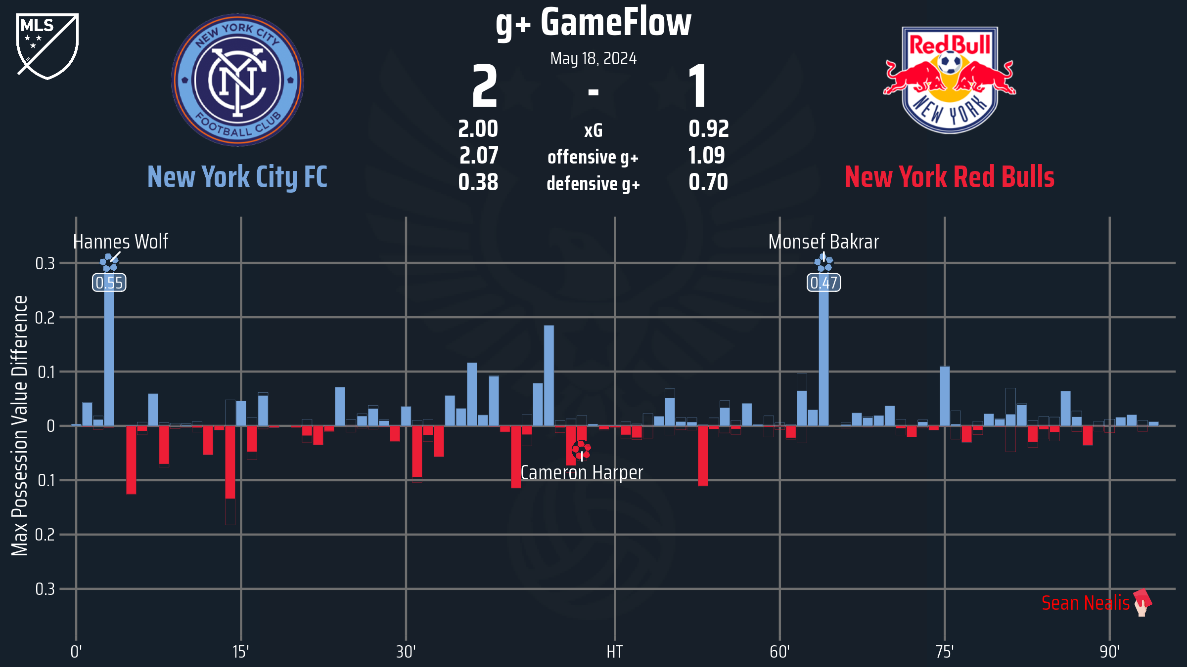 New York is Blue: NYCFC down Red Bulls 2-1 in Queens