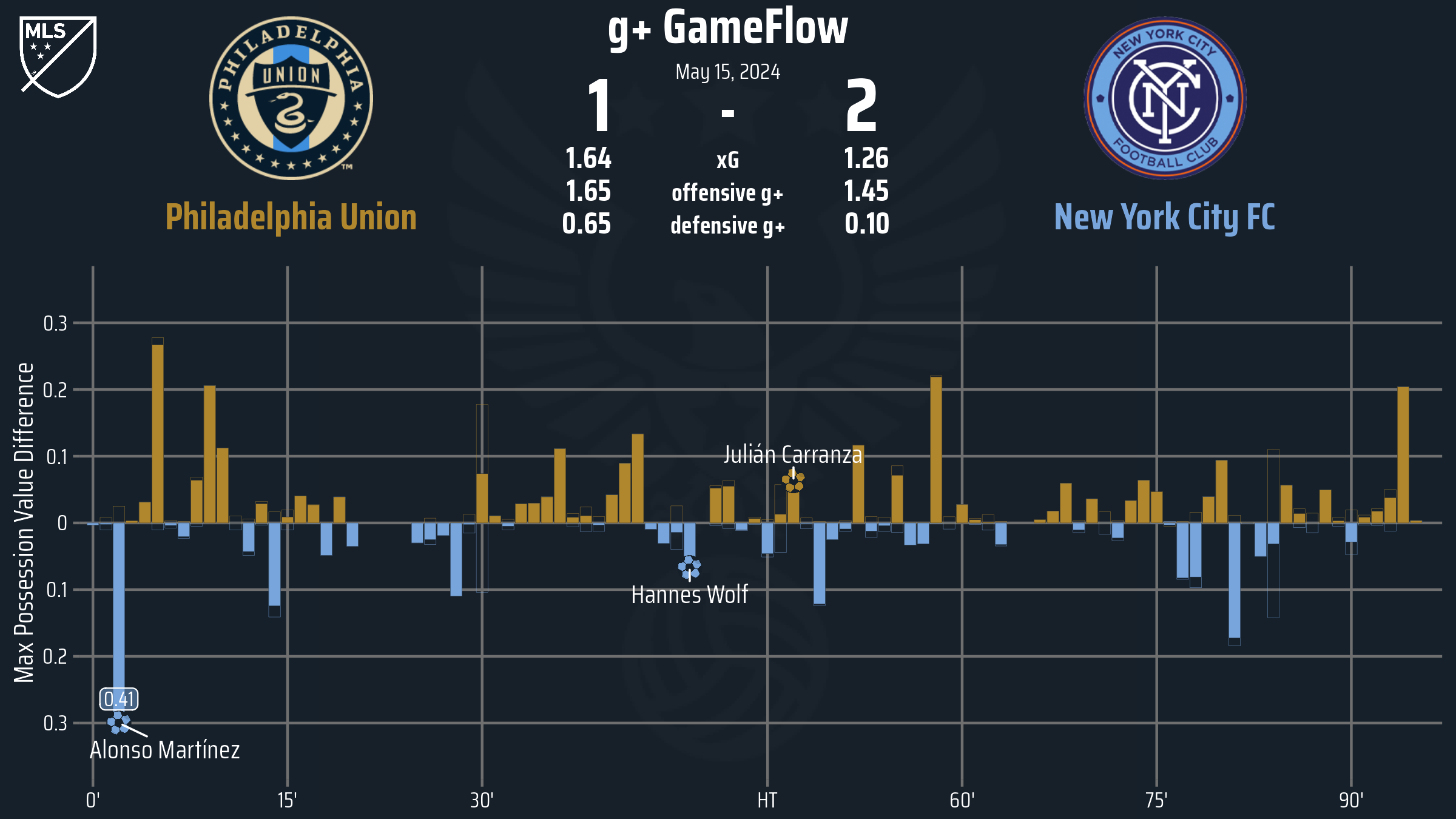 Hannes Wolf wonder-strike earns NYCFC second straight away win