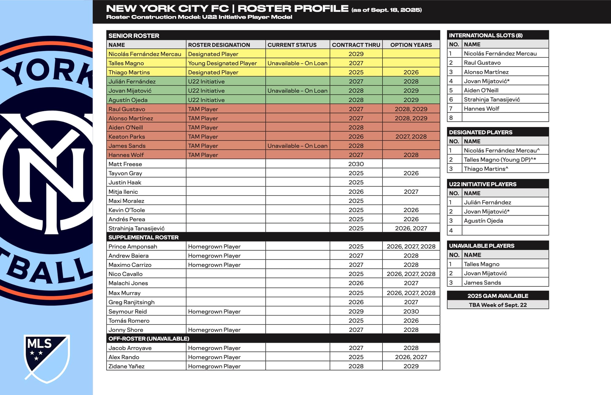 New York City FC 2025 Roster Profile Update: 5 Takeaways