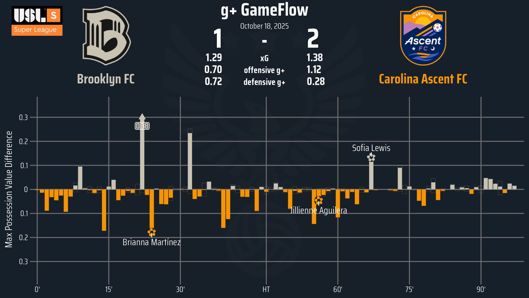 Brooklyn FC Falls 2-1 to Carolina Ascent despite surge in second half