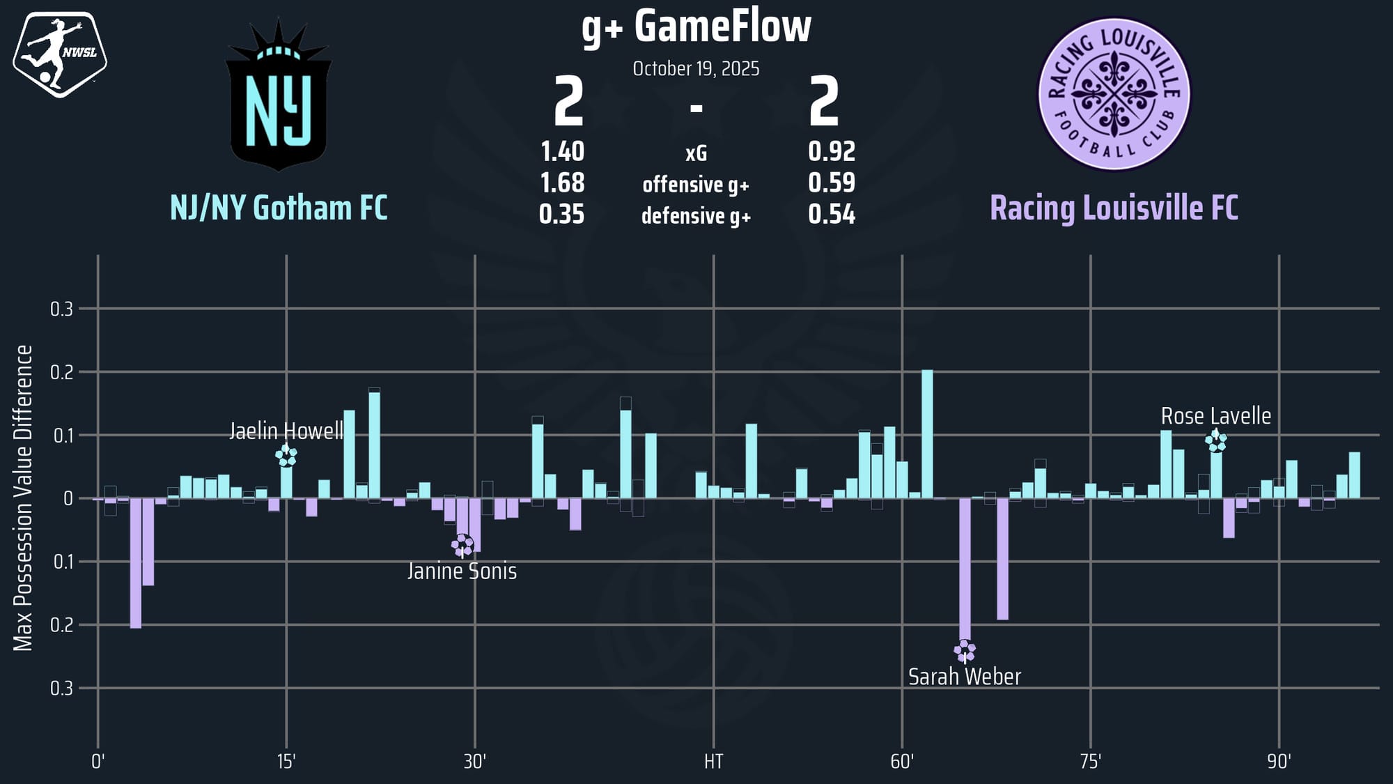 Gotham FC clinch playoffs with late Rose Lavelle goal