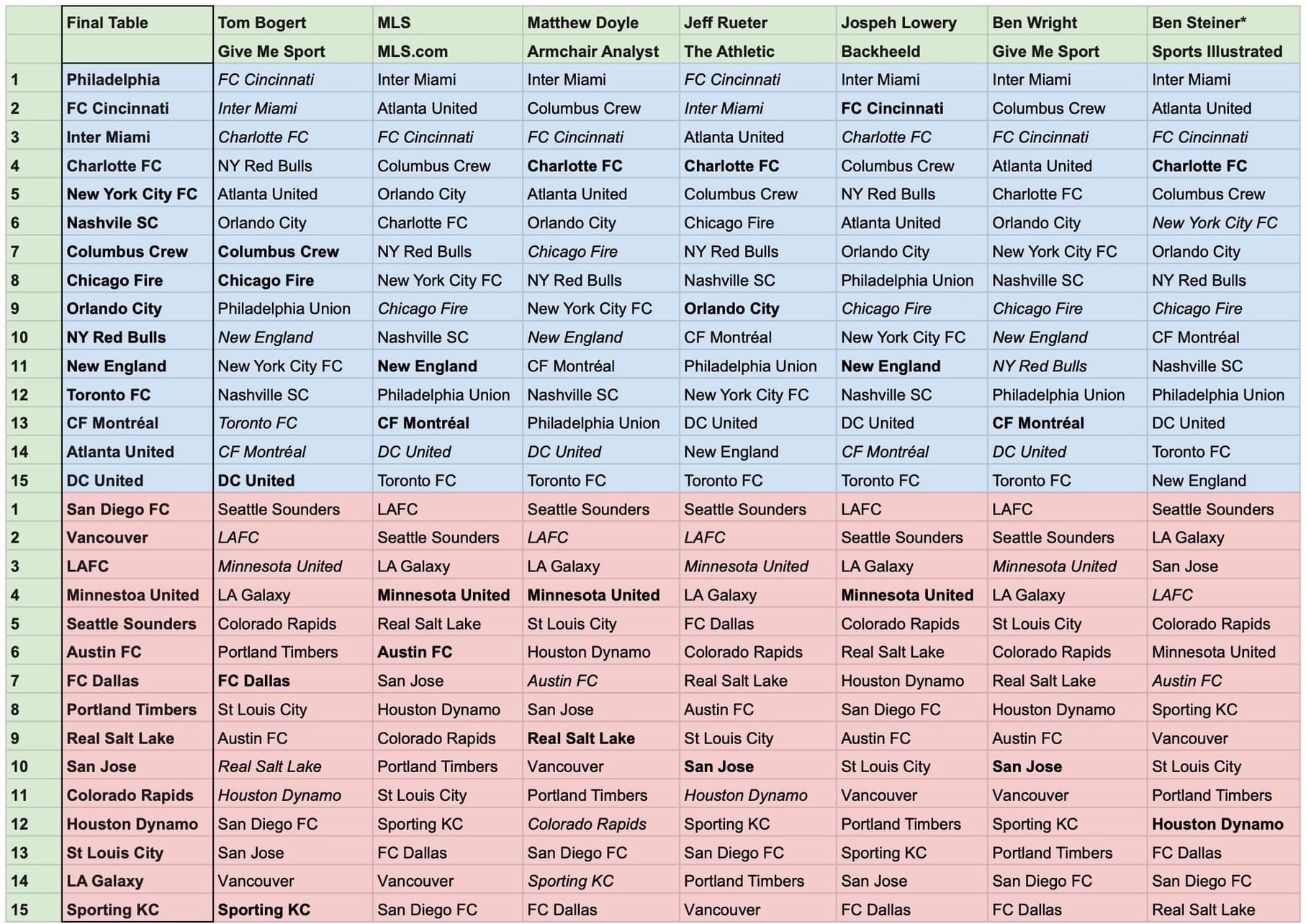 2025 MLS Preseason Predictions: How did the pundits do?