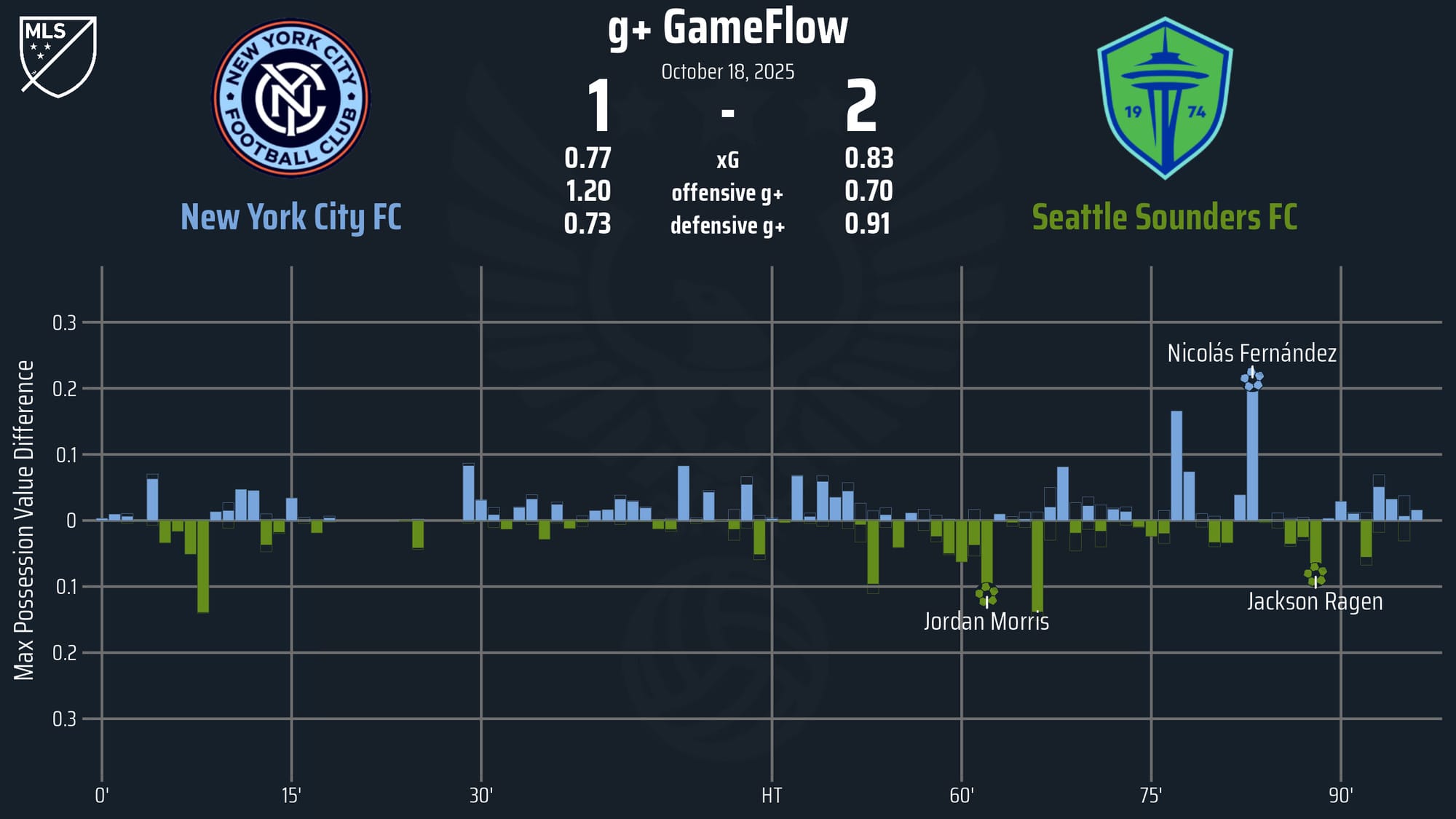 NYCFC lose to Seattle on pair of set-piece goals