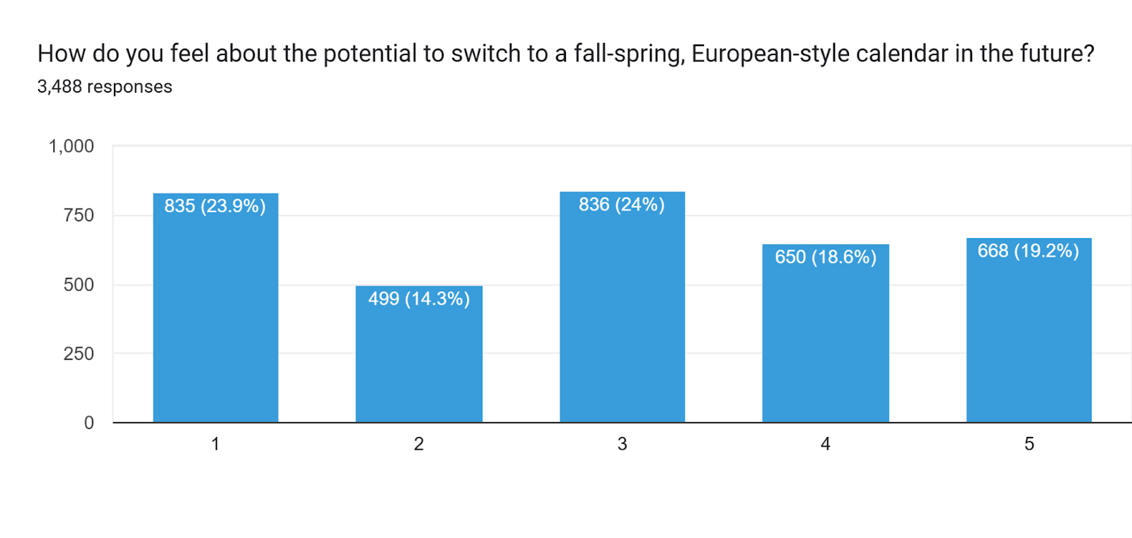 How do you feel about the potential to switch to a fall-spring, European-style calendar in the future? Forms response chart. Question title: How do you feel about the potential to switch to a fall-spring, European-style calendar in the future?. Number of responses: 3,488 responses.