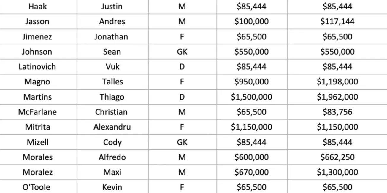 2022 NYCFC player salaries revealed