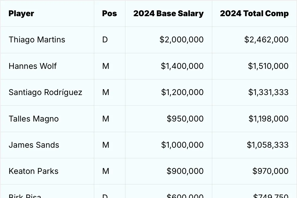 2024 MLS player salaries revealed: 7 takeaways