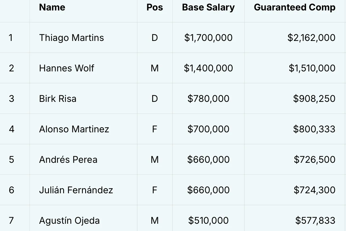 2025 New York City FC player salaries revealed: 7 Takeaways