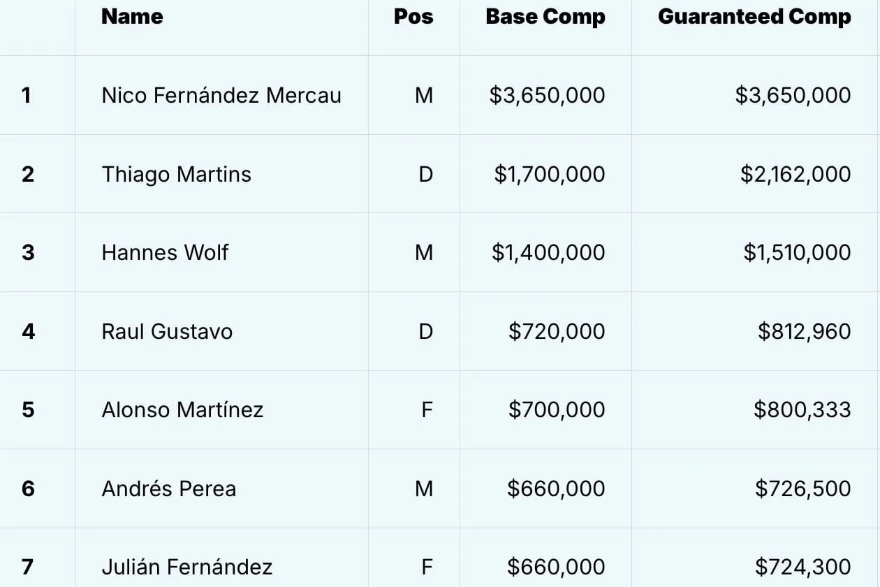 2025 New York City FC Player Salaries Update: 5 Takeaways