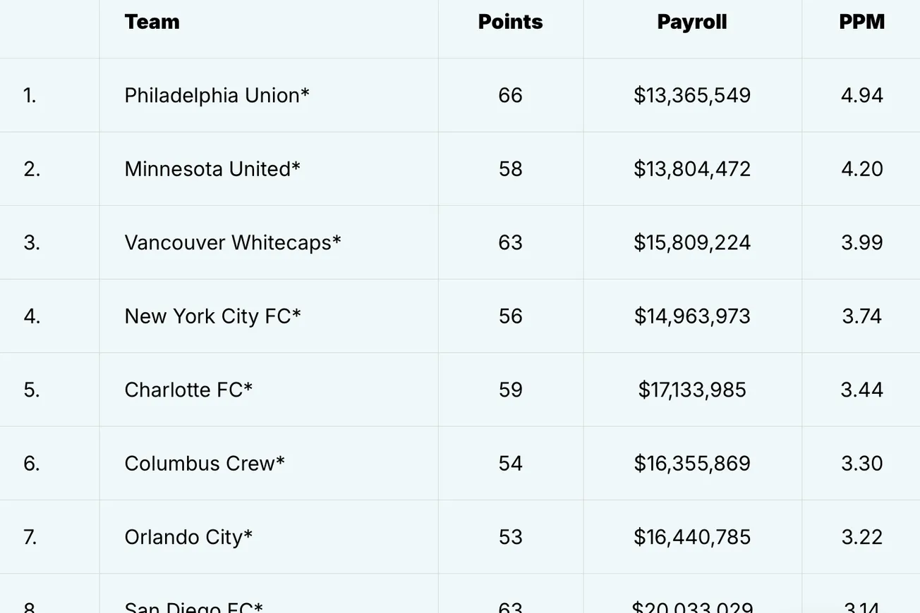 Points Per Million: Ranking every MLS club by table position vs payroll