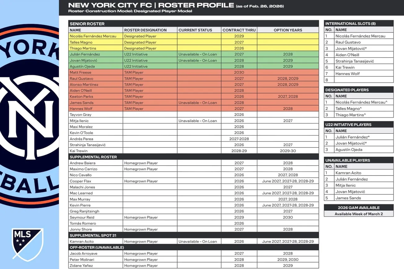 New York City FC 2026 Roster Profile: 5 Takeaways