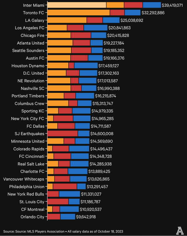 2023 MLS Player Salaries 7 Takeaways