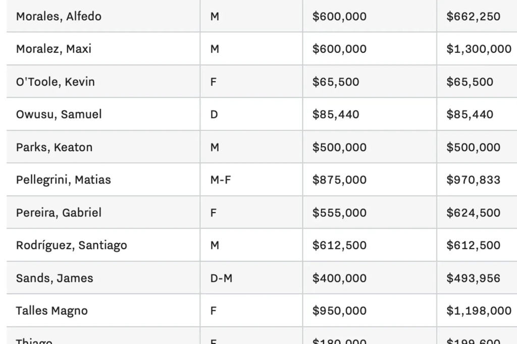 2022 NYCFC player salaries, fall update