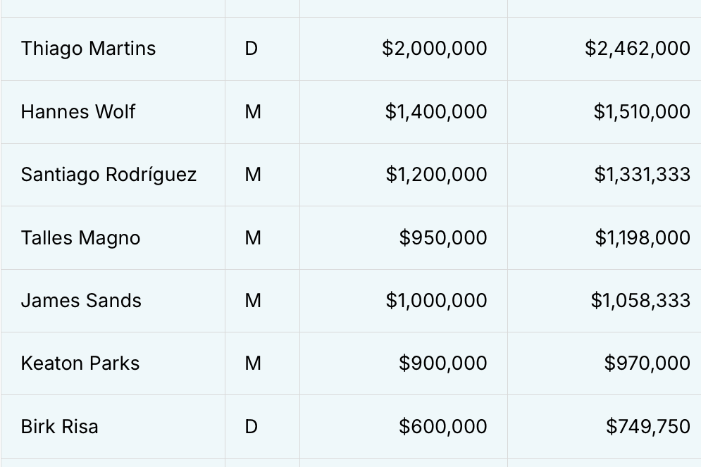 2024 MLS player salaries revealed: 7 Takeaways