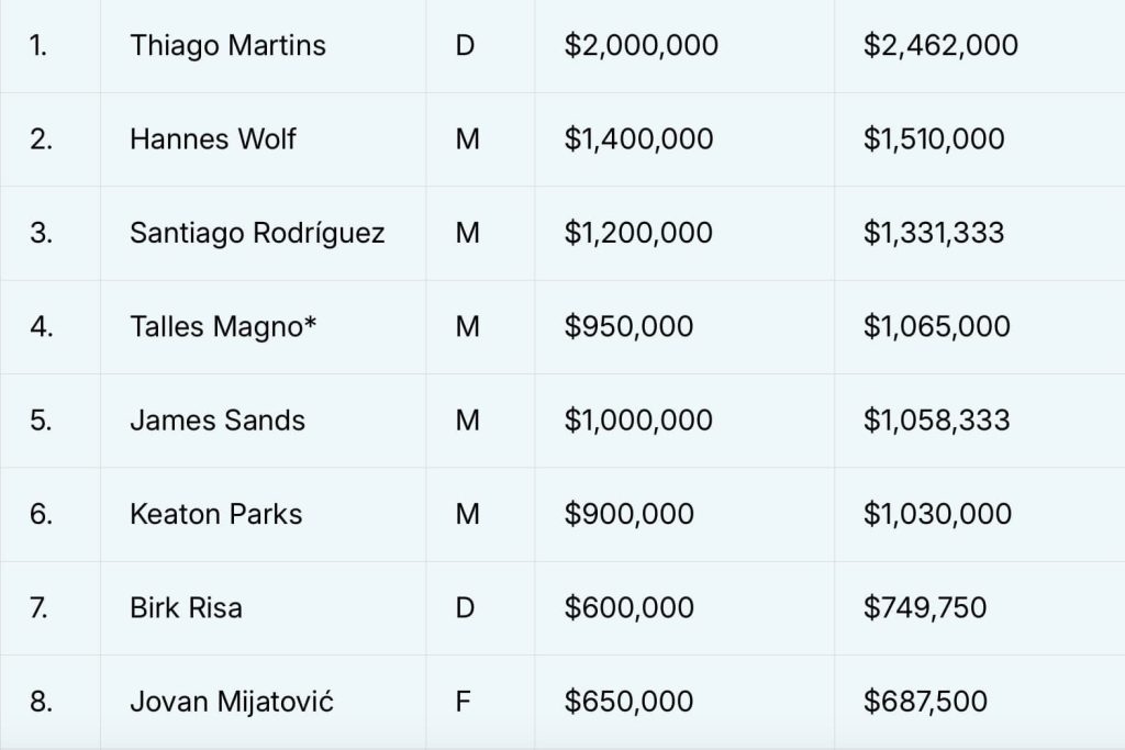 2024 MLS Player Salaries: Fall update