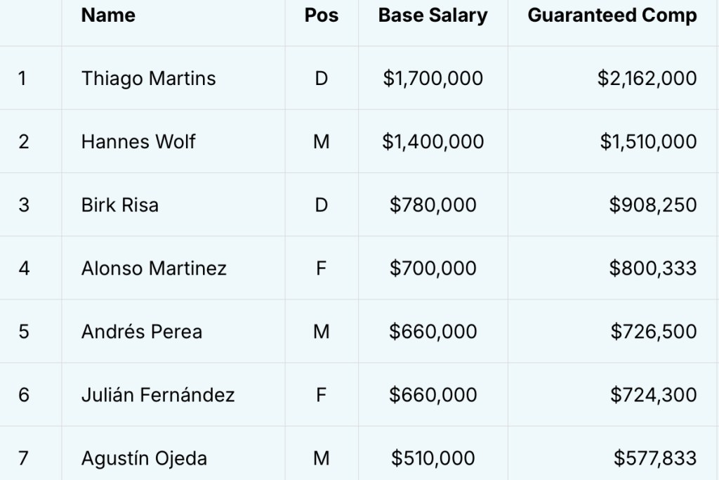 2025 New York City FC Player Salaries Revealed: 7 Takeaways