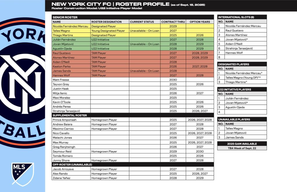 New York City FC 2025 Roster Profile Update: 5 Takeaways