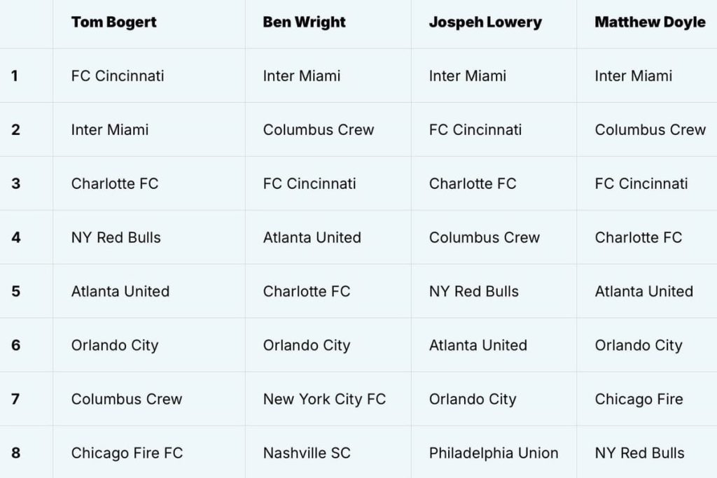 2025 MLS Preseason Predictions: How did the pundits do?