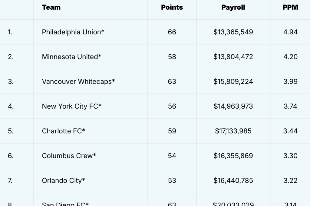 Points Per Million: Ranking every MLS club by table position vs payroll