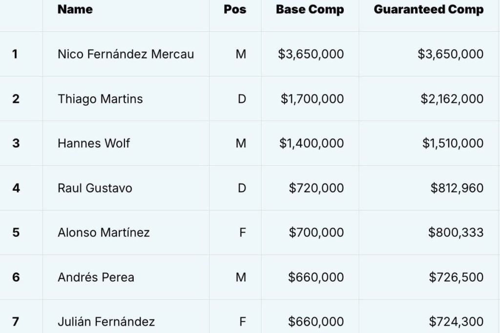 2025 New York City FC Player Salaries Update: 5 Takeaways